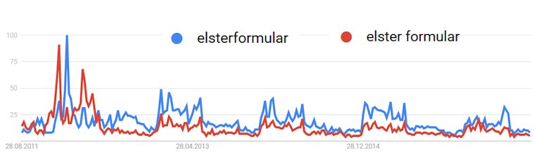 Trends: so häufig wurden die Such-Begriffe "Elster Formular" und "Elsterformular" bei Google Trends nachgefragt