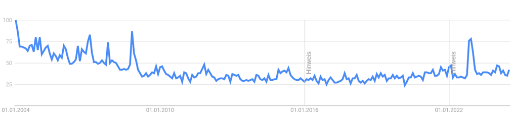 Entwicklung des Suchvolumes für Erbschaftssteuer bei Google 