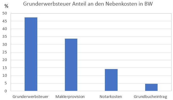 Die Grunderwerbsteuer macht in Baden-Württemberg den größen Teil der Nebenkosten aus